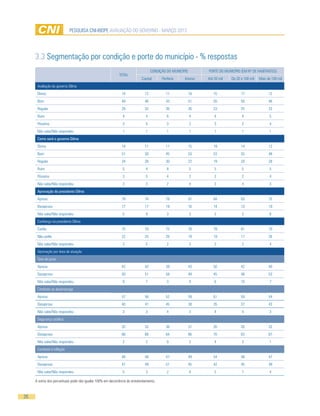 PESQUISA CNI-IBOPE AVALIAÇÃO DO GOVERNO - MARÇO 2013




     3.3 Segmentação por condição e porte do município - % respostas
                                                                                 CONDIÇÃO DO MUNICÍPIO         PORTE DO MUNICÍPIO (EM Nº DE HABITANTES)
                                                           TOTAL
                                                                          Capital      Periferia    Interior   Até 20 mil   De 20 a 100 mil   Mais de 100 mil
      Avaliação do governo Dilma
      Ótimo                                                  14             12            11             16       15              17                12
      Bom                                                    49             46            43             51       55              50                46
      Regular                                                29             32            36             26       23              25                33
      Ruim                                                   4              4             6              4         4              4                 5
      Péssimo                                                3              5             3              2         3              2                 4
      Não sabe/Não respondeu                                 1              1             1              1         1              1                 1
      Como será o governo Dilma
      Ótimo                                                  14             11            11             15       19              14                12
      Bom                                                    51             50            45             53       53              55                48
      Regular                                                24             26            30             22       19              20                28
      Ruim                                                   5              4             8              5         5              5                 5
      Péssimo                                                3              5             4              2         2              2                 4
      Não sabe/Não respondeu                                 3              3             2              4         3              4                 3
      Aprovação da presidente Dilma
      Aprova                                                 79             74            78             81       84              83                75
      Desaprova                                              17             17            19             16       14              13                19
      Não sabe/Não respondeu                                 5              9             3              3         2              3                 6
      Confiança na presidente Dilma
      Confia                                                 75             70            72             78       79              81                70
      Não confia                                             22             25            26             19       19              17                26
      Não sabe/Não respondeu                                 3              5             2              3         3              2                 4
      Aprovação por área de atuação
      Taxa de juros
      Aprova                                                 42             42            39             43       50              42                40
      Desaprova                                              50             51            58             49       45              48                53
      Não sabe/Não respondeu                                 8              7             3              9         6              10                7
      Combate ao desemprego
      Aprova                                                 57             56            52             59       61              59                54
      Desaprova                                              40             41            45             38       35              37                43
      Não sabe/Não respondeu                                 3              3             4              3         4              4                 3
      Segurança pública
      Aprova                                                 32             32            36             31       26              35                32
      Desaprova                                              66             66            64             66       70              62                67
      Não sabe/Não respondeu                                 2              2             0              3         4              3                 1
      Combate à inflação
      Aprova                                                 48             48            47             49       54              48                47
      Desaprova                                              47             49            51             45       42              45                49
      Não sabe/Não respondeu                                 5              3             2              6         5              7                 4

     A soma dos percentuais pode não igualar 100% em decorrência do arredondamento.



26
 