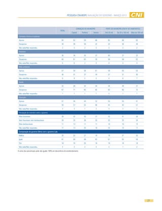 PESQUISA CNI-IBOPE AVALIAÇÃO DO GOVERNO - MARÇO 2013




                                                                            CONDIÇÃO DO MUNICÍPIO         PORTE DO MUNICÍPIO (EM Nº DE HABITANTES)
                                                      TOTAL
                                                                     Capital      Periferia    Interior   Até 20 mil   De 20 a 100 mil   Mais de 100 mil
 Combate à fome e à pobreza
 Aprova                                                 64             62            59             66       65              68                62
 Desaprova                                              34             36            39             32       33              30                36
 Não sabe/Não respondeu                                 2              2             2              2         3              2                 2
 Impostos
 Aprova                                                 36             34            35             37       40              37                33
 Desaprova                                              60             61            63             59       56              58                62
 Não sabe/Não respondeu                                 5              6             2              5         4              5                 4
 Meio ambiente
 Aprova                                                 57             50            58             61       59              63                53
 Desaprova                                              36             41            37             34       37              31                40
 Não sabe/Não respondeu                                 6              9             5              5         4              6                 7
 Saúde
 Aprova                                                 32             28            33             34       34              39                27
 Desaprova                                              67             71            65             65       63              60                72
 Não sabe/Não respondeu                                 1              1             1              1         3              1                 1
 Educação
 Aprova                                                 47             40            44             52       53              55                41
 Desaprova                                              50             57            55             46       43              42                57
 Não sabe/Não respondeu                                 2              3             1              2         4              2                 2
 Percepção do noticiário sobre o governo
 Mais favoráveis                                        38             42            30             37       35              41                36
 Nem favoráveis nem desfavoráveis                       34             32            38             33       32              33                34
 Mais desfavoráveis                                     11             13            11             11       10              10                13
 Não sabe/Não respondeu                                 17             13            20             19       23              15                17
 Comparação do governo Dilma com o governo Lula
 Melhor                                                 20             22            21             19       18              21                20
 Igual                                                  61             60            58             62       61              62                59
 Pior                                                   18             16            20             18       19              16                18
 Não sabe/Não respondeu                                 2              2             2              2         2              1                 2
A soma dos percentuais pode não igualar 100% em decorrência do arredondamento.




                                                                                                                                                           27
 