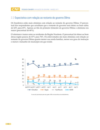 PESQUISA CNI-IBOPE AVALIAÇÃO DO GOVERNO - MARÇO 2013




     2.2 Expectativa com relação ao restante do governo Dilma
     Os brasileiros estão mais otimistas com relação ao restante do governo Dilma. O percen-
     tual dos respondentes que acreditam que o restante do governo será ótimo ou bom subiu
     de 62% para 65%. Apenas ao fim do primeiro trimestre do governo Dilma o otimismo era
     maior (percentual de 68%).

     O otimismo é maior entre os residentes da Região Nordeste. O percentual de ótimo ou bom
     dessa região passou de 67% para 74%. Os entrevistados são mais otimistas com relação ao
     restante do governo Dilma quanto menor sua renda familiar, menor seu grau de instrução
     e menor o tamanho do município em que reside.




                 80                                                                                                       %
                                 68
                 70
                         62                                                             61         62            62           65
                                                       56         59         58
                 60                          55
                 50

                 40

                 30                          25        26                    25         25                        25
                                                                  24                               24
                         19      19                                                                                           24
                 20
                         11                  13         11            10
                                 10                                          10         10
                 10                                                                                 7               7         8
                         9         5          6         7             6       7            5        7           5             3
                  0
                      dez/2010 mar/2011 jul/2011 set/2011 dez/11           mar/12      jun/12     set/12        dez/12   mar/13
                                 Ótimo/Bom                  Regular               Ruim/Péssimo                   NS/NR


                               A soma dos percentuais pode não igualar 100% em decorrência do arredondamento.




10
 