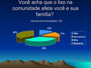 Você acha que o lixo na comunidade afeta você e sua família?  Universo de entrevistados: 100 
