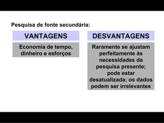 Pesquisa de fonte secundária: VANTAGENS DESVANTAGENS Economia de tempo, dinheiro e esforços Raramente se ajustam perfeitamente às necessidades da pesquisa presente;  pode estar desatualizada; os dados podem ser irrelevantes 
