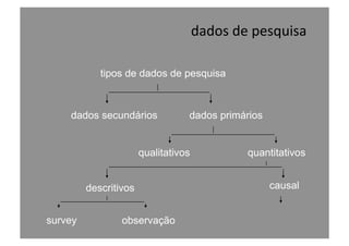 dados	
  de	
  pesquisa	
  
tipos de dados de pesquisa
dados secundários dados primários
qualitativos quantitativos
descritivos
survey observação
causal
 