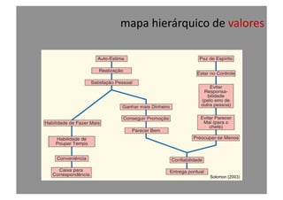 mapa	
  hierárquico	
  de	
  valores	
  
Solomon (2003)
 
