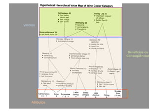 Atributos
Benefícios ou
Conseqüências
Valores
 