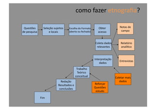 como	
  fazer	
  etnograﬁa?	
  
Questões	
  	
  
de	
  pesquisa	
  
Seleção	
  sujeitos	
  	
  
e	
  locais	
  
Escolha	
  do	
  Formato	
  	
  
(aberto	
  ou	
  fechado)	
  
Obter	
  
acesso	
  
Coleta	
  dados	
  
relevantes	
  
Entrevistas	
  
Relatório	
  
analí@co	
  
Notas	
  de	
  	
  
campo	
  
Fim	
  
Coletar	
  mais	
  
dados	
  Redação	
  
Resultados	
  e	
  
conclusões	
  
Trabalho	
  	
  
Teórico	
  
conceitual	
  
Interpretação	
  
dados	
  
Reforçar	
  	
  
Questões	
  
estudo	
  
 