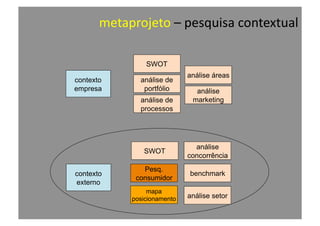 contexto
empresa
SWOT
análise de
portfólio
análise de
processos
análise áreas
análise
marketing
contexto
externo
SWOT
mapa
posicionamento
Pesq.
consumidor
análise
concorrência
análise setor
benchmark
metaprojeto	
  –	
  pesquisa	
  contextual	
  
 