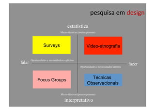 pesquisa	
  em	
  design	
  
falar
estatística
interpretativo
Surveys
Técnicas
Observacionais
Focus Groups
Video-etnografia
Oportunidades e necessidades explícitas
Oportunidades e necessidades latentes
Micro-técnicas (poucas pessoas)
Macro-técnicas (muitas pessoas)
fazer
 