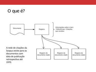 O que é?
A rede de citações da
Scopus existe para os
documentos com
data de publicação
retrospectiva até
1970.
 
