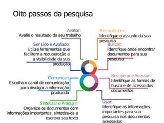 Recuperar e Acessar:
Identifique as formas de
busca e de acesso dos
documentos
Usar:
Identifique as informações
importantes para sua
pesquisa nos documentos
acessados
Sintetizar e Produzir:
Organize os documentos com
informações importantes, sintetize-os e
escreva seu texto
Avaliar:
Avalie o resultado do seu trabalho
Comunicar:
Escolha o canal de comunicação
para divulgar a informação
produzida
Ser Lido e Avaliado:
Utilize ferramentas que
facilitema recuperação e
a visibilidade da sua
produção
Reconhecer:
Identifique o assunto da sua
pesquisa
Buscar:
Identifique onde encontrar
documentos para sua
pesquisa
Oito passos da pesquisa
 