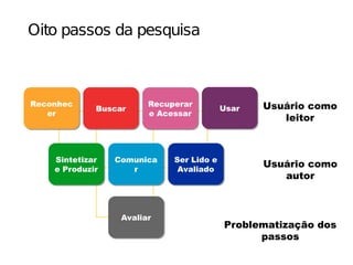 Oito passos da pesquisa
AvaliarAvaliar
Reconhec
er
Reconhec
er
Recuperar
e Acessar
Recuperar
e AcessarBuscarBuscar UsarUsar Usuário como
leitor
Ser Lido e
Avaliado
Ser Lido e
Avaliado
Sintetizar
e Produzir
Sintetizar
e Produzir
Comunica
r
Comunica
r
Usuário como
autor
Problematização dos
passos
 