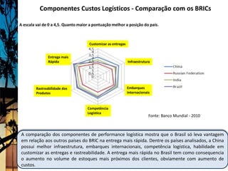 Componentes Custos Logísticos - Comparação com os BRICs

A escala vai de 0 a 4,5. Quanto maior a pontuação melhor a posição do país.



                                     Customizar as entregas


                Entrega mais
                Rápida                                        Infraestrutura




         Rastreabilidade dos                                  Embarques
         Produtos                                             Internacionais



                                    Competência
                                    Logística
                                                                           Fonte: Banco Mundial - 2010



 A comparação dos componentes de performance logística mostra que o Brasil só leva vantagem
 em relação aos outros países do BRIC na entrega mais rápida. Dentre os países analisados, a China
 possui melhor infraestrutura, embarques internacionais, competência logística, habilidade em
 customizar as entregas e rastreabilidade. A entrega mais rápida no Brasil tem como consequencia
 o aumento no volume de estoques mais próximos dos clientes, obviamente com aumento de
 custos.
 