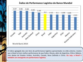 Índice de Performance Logística do Banco Mundial




O índice agregado dos seis itens de performance logística apresentados no slide anterior, mostra
que o Brasil só tem melhor performance do que Índia e Rússia, além de Argentina, Chile e México,
mas abaixo de Estados Unidos, Austrália, Canada, Nova Zelândia e China. Ou seja, o Brasil é
também um emergente em performance logística.
 
