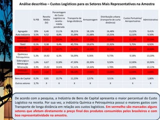 Análise descritiva – Custos Logísticos para os Setores Mais Representativos na Amostra

                                  Porcentagem
                                    do Custo
                          Receita                                             Distribuição urbana
                                   Logístico na Transporte de                                        Custos Portuários/
                  % PIB   Média                                 Armazenagem   (transporte de curta                      Administrativo
                                     receita -  longa distância                                       Aeroportuários
                            (bi)                                                   distância)
                                      média
                                   ponderada
  Agregado        20%      6,46      13,1%         38,21%        18,13%             16,48%                13,32%            9,41%
Auto Indústria    3,5%     6,52      8,8%          31,09%        21,68%             13,55%                12,32%            9,50%
 Indústria da
                  0,8%     2,21      20,9%         40,53%        17,20%             13,00%                15,33%           10,20%
 Construção
    Têxtil        0,1%     0,38       9,4%         45,75%        19,67%             21,92%                5,75%             6,92%
   Bens de
                  1,0%     3,58      10,7%         33,92%        16,50%             29,25%                10,42%           10,00%
  Consumo
  Química e
                  5,3%    19,92       6,3%         56,09%        9,36%              9,73%                 9,18%            13,20%
Petroquímica
 Siderurgia e
                  1,6%     6,67      12,8%         47,30%        20,30%             9,50%                 12,00%           10,90%
  Metalurgia
  Mineração       3,3%    15,02      14,6%         51,11%        14,44%             3,78%                 14,89%           10,22%
  Produção
                  0,5%     2,20      12,0%         48,10%        17,90%             14,00%                12,50%            6,50%
Agropecuária

Bens de Capital   0,2%     0,81      22,7%         11,23%        2,57%              3,51%                 2,10%             1,80%
Outros setores    3,7%      X          X             X             X                   X                     X                X




De acordo com a pesquisa, a Indústria de Bens de Capital apresenta o maior percentual do Custo
Logístico na receita. Por sua vez, a indústria Química e Petroquímica possui o maiores gastos com
Transporte de longa distância em relação aos custos logísticos. Em vermelho são marcados alguns
setores que afetam diretamente o preço final dos produtos consumidos pelos brasileiros e com
boa representatividade na amostra.
 