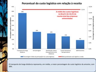 Percentual do custo logístico em relação à receita
                                        45%                                                                                                                           14,0%

                                                                                                                                                              13,1%
                                        40%          38%                                                           A média dos custos logísticos                      12,0%
                                                                                                                      no Brasil é de 13,1% da
                                        35%                                                                         receita total das empresas




                                                                                                                                                                              Porcentagem do custo logístico ponderado
 Porcentagem média do custo logístico




                                                                                                                           entrevistadas                              10,0%
                                        30%


                                                                                                                                                                      8,0%
                                        25%


                                        20%                                   18%                                                                                     6,0%
                                                                                                        16%

                                        15%                                                                                    13%
                                                                                                                                                                      4,0%
                                                                                                                                                         9%
                                        10%

                                                                                                                                                                      2,0%
                                        5%


                                        0%                                                                                                                            0,0%
                                              Transporte de longa        Armazenagem            Distribuição urbana      Custos Portuários/         Administrativo
                                                   distância                                    (transporte de curta      Aeroportuários
                                                                                                     distância)

                                                         Porcentagem média da participação nos custos logísticos          Média ponderada custo logístico x renda




O transporte de longa distância representa, em média, a maior porcentagem do custo logístico da amostra, com
38%.
 