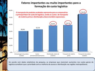 Fatores importantes ou muito importantes para a
                            formação do custo logístico
60,0%
         O transporte de produtos acabados representa para os empresários                                         56,2%
         o principal fator de custo de logística, sendo os custos de transporte
50,0%        de matéria-prima e distribuição urbana também expressivos.


                                                                    38,8%                  39,7%
40,0%

                                           33,1%
                 30,6%
30,0%




20,0%




10,0%




 0,0%
        Armazenagem de produto            Custos             Distribuição urbana de   Transporte de matéria   Transporte de produto
               acabado           portuários/aeroportuários          produtos                 prima                  acabado




De acordo com dados estatísticos da pesquisa, as empresas que vivenciam aumentos nos custos gerais de
logística acreditam que a prioridade seria a melhoria do acesso e distribuição nas regiões metropolitanas.
 