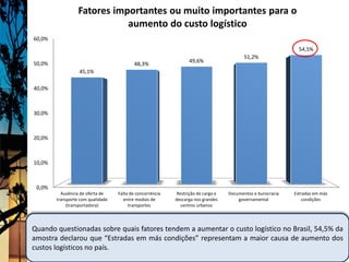 Fatores importantes ou muito importantes para o
                             aumento do custo logístico
60,0%
                                                                                                               54,5%
                                                                                          51,2%
50,0%                                                            49,6%
                                           48,3%
                  45,1%

40,0%



30,0%



20,0%



10,0%



 0,0%
          Ausência de oferta de    Falta de concorrência    Restrição de carga e   Documentos e burocracia   Estradas em más
        transporte com qualidade      entre modais de      descarga nos grandes        governamental             condições
            (transportadora)            transportes           centros urbanos




Quando questionadas sobre quais fatores tendem a aumentar o custo logístico no Brasil, 54,5% da
amostra declarou que “Estradas em más condições” representam a maior causa de aumento dos
custos logísticos no país.
 
