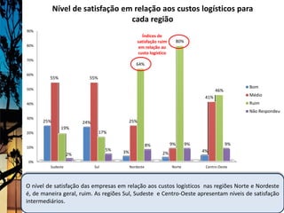 Nível de satisfação em relação aos custos logísticos para
                                  cada região
90%
                                                    Índices de
                                                  satisfação ruim        80%
80%                                                em relação ao
                                                  custo logístico
70%
                                                 64%

60%
         55%              55%

50%
                                                                                                      Bom
                                                                                           46%
                                                                                     41%              Médio
40%                                                                                                   Ruim
                                                                                                      Não Respondeu
30%
      25%               24%                   25%
               19%
20%                             17%

                                                         8%         9%         9%                9%
10%
                                    5%   3%                                         4%
                   2%                                         2%
 0%
         Sudeste              Sul             Nordeste              Norte            Centro-Oeste




O nível de satisfação das empresas em relação aos custos logísticos nas regiões Norte e Nordeste
é, de maneira geral, ruim. As regiões Sul, Sudeste e Centro-Oeste apresentam níveis de satisfação
intermediários.
 
