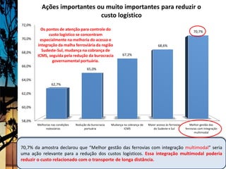 Ações importantes ou muito importantes para reduzir o
                              custo logístico
72,0%
          Os pontos de atenção para controle do                                                                      70,7%
              custo logístico se concentram
70,0%    especialmente na melhoria do acesso e
        integração da malha ferroviária da região                                         68,6%
68,0%
          Sudeste-Sul, mudança na cobrança de
        ICMS, seguida pela redução da burocracia                 67,2%
                governamental portuária.
66,0%
                                          65,0%

64,0%
                  62,7%

62,0%


60,0%


58,0%
        Melhorias nas condições   Redução da burocracia   Mudança na cobrança de   Maior acesso às ferrovias      Melhor gestão das
             rodoviárias               portuária                  ICMS                do Sudeste e Sul         ferrovias com integração
                                                                                                                      multimodal




70,7% da amostra declarou que “Melhor gestão das ferrovias com integração multimodal” seria
uma ação relevante para a redução dos custos logísticos. Essa integração multimodal poderia
reduzir o custo relacionado com o transporte de longa distância.
 