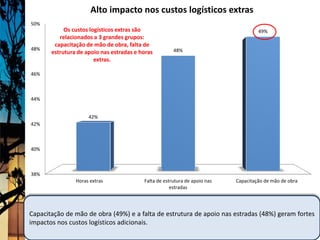 Alto impacto nos custos logísticos extras
50%
            Os custos logísticos extras são                                          49%
          relacionados a 3 grandes grupos:
        capacitação de mão de obra, falta de
48%                                                    48%
       estrutura de apoio nas estradas e horas
                        extras.

46%



44%


                     42%
42%



40%



38%
                Horas extras              Falta de estrutura de apoio nas   Capacitação de mão de obra
                                                      estradas




Capacitação de mão de obra (49%) e a falta de estrutura de apoio nas estradas (48%) geram fortes
impactos nos custos logísticos adicionais.
 
