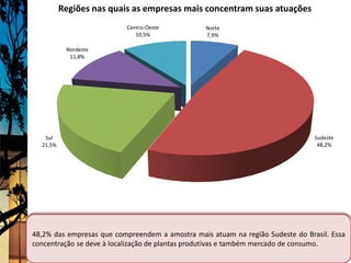 Regiões nas quais as empresas mais concentram suas atuações
                          Centro-Oeste           Norte
                             10,5%               7,9%

           Nordeste
            11,8%




   Sul                                                                          Sudeste
  21,5%                                                                          48,2%




48,2% das empresas que compreendem a amostra mais atuam na região Sudeste do Brasil. Essa
concentração se deve à localização de plantas produtivas e também mercado de consumo.
 