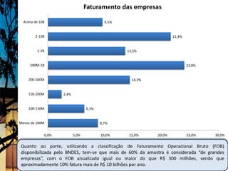 Faturamento das empresas

  Acima de 10B                             9,5%


        2-10B                                                       21,4%


         1-2B                                     13,5%


     500M-1B                                                                23,8%


    200-500M                                        14,3%


    150-200M        2,4%


    100-150M                      6,3%


Menos de 100M                            8,7%


             0,0%          5,0%          10,0%     15,0%    20,0%           25,0%   30,0%


Quanto ao porte, utilizando a classificação de Faturamento Operacional Bruto (FOB)
disponibilizada pelo BNDES, tem-se que mais de 60% da amostra é considerada “de grandes
empresas”, com o FOB anualizado igual ou maior do que R$ 300 milhões, sendo que
aproximadamente 10% fatura mais de R$ 10 bilhões por ano.
 