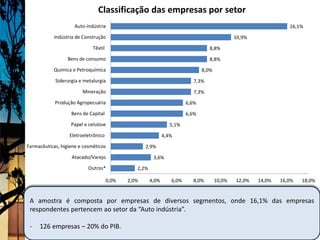 Classificação das empresas por setor
                     Auto-indústria                                                                              16,1%
            Indústria de Construção                                                           10,9%
                             Têxtil                                               8,8%
                  Bens de consumo                                                 8,8%
           Química e Petroquímica                                              8,0%
            Siderurgia e metalurgia                                        7,3%
                        Mineração                                          7,3%
            Produção Agropecuária                                       6,6%
                   Bens de Capital                                      6,6%
                   Papel e celulose                              5,1%
                  Eletroeletrônico                            4,4%
Farmacêuticas, higiene e cosméticos                 2,9%
                   Atacado/Varejo                       3,6%
                           Outros*              2,2%

                                      0,0%   2,0%      4,0%      6,0%     8,0%        10,0%   12,0%   14,0%   16,0%   18,0%


 A amostra é composta por empresas de diversos segmentos, onde 16,1% das empresas
 respondentes pertencem ao setor da “Auto indústria”.

 -   126 empresas – 20% do PIB.
 