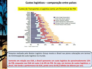 Custos logísticos – comparação entre países

           Custos de Transportes e Logística como um Percentual do PIB




Pesquisa realizada pelo Boston Logistics Group mostra o Brasil nas piores colocações em termos
de minimização de custo logístico no mundo.

Somente em relação aos EUA, o Brasil apresenta um custo logístico de aproximadamente 12%
do PIB, enquanto nos EUA tal custo é de 8% do PIB. Ou seja, em termos de custos logísticos, o
Brasil, não tendo a performance do EUA, perde cerca de 83,2 bilhões de dólares por ano.
 