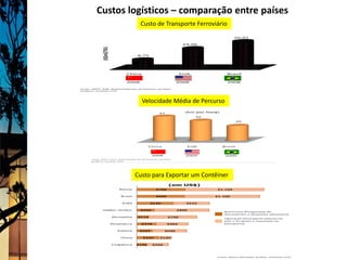 Custos logísticos – comparação entre países
         Custo de Transporte Ferroviário




          Velocidade Média de Percurso




        Custo para Exportar um Contêiner
 