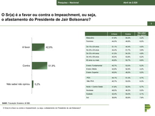 Pesquisa – Nacional Abril de 2.020
33
O Sr(a) é a favor ou contra o Impeachment, ou seja,
o afastamento do Presidente de Jair Bolsonaro?
A favor Contra
Não sabe/
não opinou
Masculino 41,6% 54,2% 4,2%
Feminino 44,0% 49,8% 6,2%
De 16 a 24 anos 51,1% 44,4% 4,5%
De 25 a 34 anos 44,4% 51,7% 3,9%
De 35 a 44 anos 41,0% 54,3% 4,8%
De 45 a 59 anos 40,0% 53,8% 6,2%
60 anos ou mais 40,8% 52,7% 6,6%
Ensino Fundamental 40,7% 53,0% 6,3%
Ensino Médio 42,9% 52,9% 4,2%
Ensino Superior 45,9% 48,5% 5,5%
PEA 44,1% 51,3% 4,7%
Não PEA 40,7% 53,0% 6,3%
Norte + Centro-Oeste 41,8% 52,5% 5,7%
Nordeste 48,5% 46,0% 5,5%
Sudeste 42,0% 54,0% 4,1%
Sul 36,9% 55,6% 7,6%
BASE: População Brasileira (2.122)
42,9%
51,9%
5,2%
A favor
Contra
Não sabe/ não opinou
O Sr(a) é a favor ou contra o Impeachment, ou seja, o afastamento do Presidente de Jair Bolsonaro?
 