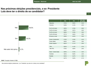 Pesquisa – Nacional Abril de 2.020
44
Nas próximas eleições presidenciais, o ex- Presidente
Lula deve ter o direito de se candidatar?
Não Sim
Não sabe/
não opinou
Masculino 57,4% 39,3% 3,3%
Feminino 54,8% 41,2% 4,0%
De 16 a 24 anos 49,5% 47,9% 2,6%
De 25 a 34 anos 56,8% 38,7% 4,6%
De 35 a 44 anos 58,8% 37,6% 3,6%
De 45 a 59 anos 57,1% 39,4% 3,5%
60 anos ou mais 55,8% 40,3% 3,9%
Ensino Fundamental 47,8% 47,8% 4,3%
Ensino Médio 56,8% 39,4% 3,8%
Ensino Superior 66,3% 31,1% 2,6%
PEA 55,0% 41,3% 3,7%
Não PEA 57,9% 38,5% 3,6%
Norte + Centro-Oeste 59,5% 37,3% 3,2%
Nordeste 39,0% 56,8% 4,2%
Sudeste 62,3% 34,7% 3,0%
Sul 64,7% 30,2% 5,1%
BASE: População Brasileira (2.122)
Nas próximas eleições presidenciais, o ex- Presidente Lula deve ter o direito de se candidatar?
56,0%
40,3%
3,7%
Não
Sim
Não sabe/ não opinou
 