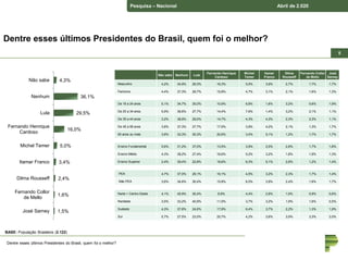 Pesquisa – Nacional Abril de 2.020
55
Dentre esses últimos Presidentes do Brasil, quem foi o melhor?
Não sabe Nenhum Lula
Fernando Henrique
Cardoso
Michel
Temer
Itamar
Franco
Dilma
Rousseff
Fernando Collor
de Mello
José
Sarney
Masculino 4,2% 34,9% 29,3% 16,3% 5,5% 3,9% 2,7% 1,7% 1,7%
Feminino 4,4% 37,3% 29,7% 15,8% 4,7% 3,1% 2,1% 1,6% 1,3%
De 16 a 24 anos 5,1% 34,7% 35,0% 10,9% 6,8% 1,6% 3,2% 0,6% 1,9%
De 25 a 34 anos 5,9% 36,6% 27,7% 14,4% 7,6% 1,4% 3,2% 2,1% 1,1%
De 35 a 44 anos 3,2% 38,9% 29,0% 14,7% 4,3% 4,3% 2,3% 2,3% 1,1%
De 45 a 59 anos 3,8% 37,3% 27,7% 17,9% 3,8% 4,2% 2,1% 1,3% 1,7%
60 anos ou mais 3,6% 32,3% 30,3% 20,6% 3,4% 5,1% 1,2% 1,7% 1,7%
Ensino Fundamental 5,6% 31,2% 37,0% 13,5% 3,9% 2,5% 2,8% 1,7% 1,8%
Ensino Médio 4,3% 38,2% 27,4% 16,6% 5,2% 3,2% 1,8% 1,9% 1,3%
Ensino Superior 2,4% 39,4% 22,8% 18,6% 6,3% 5,1% 2,8% 1,2% 1,4%
PEA 4,7% 37,0% 29,1% 16,1% 4,5% 3,2% 2,3% 1,7% 1,4%
Não PEA 3,6% 34,6% 30,4% 15,8% 6,0% 3,9% 2,4% 1,6% 1,7%
Norte + Centro-Oeste 4,1% 45,9% 30,4% 8,9% 4,4% 2,8% 1,9% 0,9% 0,6%
Nordeste 3,5% 33,2% 40,9% 11,5% 3,7% 3,2% 1,9% 1,6% 0,5%
Sudeste 4,3% 37,8% 24,6% 17,8% 6,4% 3,7% 2,2% 1,3% 1,9%
Sul 5,7% 27,5% 23,0% 25,7% 4,2% 3,6% 3,9% 3,3% 3,0%
BASE: População Brasileira (2.122)
4,3%
36,1%
29,5%
16,0%
5,0%
3,4%
2,4%
1,6%
1,5%
Não sabe
Nenhum
Lula
Fernando Henrique
Cardoso
Michel Temer
Itamar Franco
Dilma Rousseff
Fernando Collor
de Mello
José Sarney
Dentre esses últimos Presidentes do Brasil, quem foi o melhor?
 