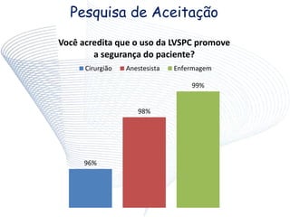 Pesquisa de Aceitação
96%
98%
99%
Você acredita que o uso da LVSPC promove
a segurança do paciente?
Cirurgião Anestesista Enfermagem
 