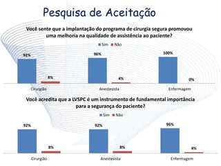 Pesquisa de Aceitação
92% 96% 100%
8% 4% 0%
Cirurgião Anestesista Enfermagem
Você sente que a implantação do programa de cirurgia segura promovou
uma melhoria na qualidade de assistência ao paciente?
Sim Não
92% 92% 96%
8% 8% 4%
Cirurgião Anestesista Enfermagem
Você acredita que a LVSPC é um instrumento de fundamental importância
para a segurança do paciente?
Sim Não
 