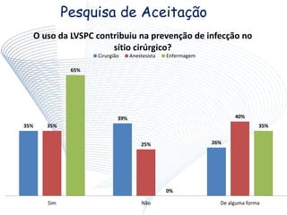 Pesquisa de Aceitação
35%
39%
26%
35%
25%
40%
65%
0%
35%
Sim Não De alguma forma
O uso da LVSPC contribuiu na prevenção de infecção no
sítio cirúrgico?
Cirurgião Anestesista Enfermagem
 