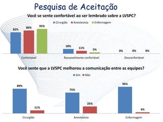 Pesquisa de Aceitação
82%
18%
0%
89%
11%
0%
95%
5% 0%
Confortável Razoavelmente confortável Desconfortável
Você se sente confortável ao ser lembrado sobre a LVSPC?
Cirurgião Anestesista Enfermagem
89%
75%
96%
11%
25%
4%
Cirurgião Anestesista Enfermagem
Você sente que a LVSPC melhorou a comunicação entre as equipes?
Sim Não
 