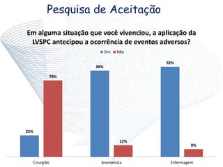 Pesquisa de Aceitação
22%
88%
92%
78%
12%
8%
Cirurgião Anestesista Enfermagem
Em alguma situação que você vivenciou, a aplicação da
LVSPC antecipou a ocorrência de eventos adversos?
Sim Não
 