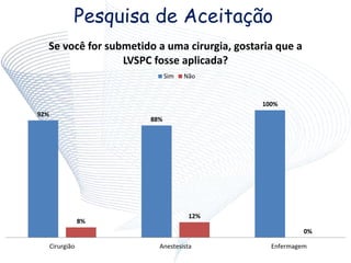 Pesquisa de Aceitação
92%
88%
100%
8%
12%
0%
Cirurgião Anestesista Enfermagem
Se você for submetido a uma cirurgia, gostaria que a
LVSPC fosse aplicada?
Sim Não
 
