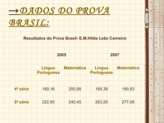 →DADOS DO PROVA
BRASIL:
Resultados do Prova Brasil- E.M.Hilda Leão Carneiro
2005 2007
Língua
Portuguesa
Matemática Língua
Portuguesa
Matemática
4ª série 189,16 200,98 169,39 190,93
8ª série 222,93 240,45 263,55 277,08
 