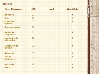 Tabela 1:
Itens. Observados SIM NÃO Quantidade
Biblioteca X 1
Pátio X 3
Quadra de
esportes
X 1
Salas adequadas X
Banheiros
adequados
X 4
Laboratório de
informática
X 1
Laboratório de
Ciências
X 1
Refeitório X 1
Sala de
professores
X 1
Secretaria X 1
Horta X 1
 