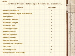 Tabela 2:
Aparelho Quantidade
Aparelho de Televisão 4
Antena parabólica digital para televisão 1
Retro projetor 2
Impressora Matricial 2
Impressora tinta jato 3
Impressora laser 2
Outras impressoras 2
Aparelho de DVD 3
Máquina copiadora 1
Aparelho de Som 4
Máquina fotográfica 1
Ventilador em sala de aula 22
Data show 2
Microcomputador 26
Número de salas permanentes 22
Aparelhos eletrônicos, e de tecnologias de informação e comunicação.
 