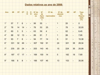 Dados relativos ao ano de 2008:
Ano MI ST ET S
R
E
R
N° de
alun
os
N°
de
Apro
vado
s
N° de
reprovados
N° de
abando
nos
MF AP Taxa
De
Reprov
ação
(%)
1° 57 7 6 - - 56 55 - 1 55 - 0
2° 78 14 14 - - 78 53 25 - 78 - 32,05
3° 60 3 5 - - 63 59 4 - 62 - 6,45
4° 88 12 13 - - 89 81 7 1 88 - 7,95
5° 93 7 8 - - 94 77 14 3 91 - 15,38
6° 331 32 46 - - 307 192 91 24 321 38 28,34
7° 235 20 24 - - 203 143 45 15 224 36 20,08
8° 187 17 17 - - 169 150 14 5 182 18 7,69
9° 166 8 8 - - 166 107 46 13 153 - 30,06
 