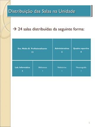 Distribuição das Salas na Unidade
  A Unidade de Investigação

  24 salas distribuídas da seguinte forma:



  Ens. Médio & Profissionalizante   Administrativas        Quadra esportiva
                 12                       6                          0




                                                                         Sala de Apoio
      Lab.
                      Bibliotecas     Refeitórios     Mecanografia         (COPA)
   Informática
                          1               1                1                  1
        2




                                                                                     5
 
