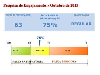 PESQUISA DE CLIMA ABRIL DE 2008 - COORDENADORES
Pesquisa de Engajamento - Outubro de 2015Pesquisa de Engajamento - Outubro de 2015
TOTAL DE PARTICIPANTES ÍNDICE GERAL
DE SATISFAÇÃO
CLASSIFICAÇÃO
63 75% REGULAR
07080100
FAIXA SATISFATÓRIA FAIXA PERIGOSA
RUIMREGULARÓTIMO
75%
 