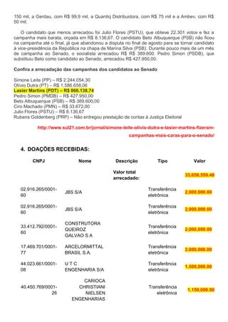 150 mil, a Gerdau, com R$ 99,9 mil, a Quantiq Distribuidora, com R$ 75 mil e a Ambev, com R$
50 mil.
O candidato que menos arrecadou foi Julio Flores (PSTU), que obteve 22.301 votos e fez a
campanha mais barata, orçada em R$ 8.136,67. O candidato Beto Albuquerque (PSB) não ficou
na campanha até o final, já que abandonou a disputa no final de agosto para se tornar candidato
à vice-presidência da República na chapa de Marina Silva (PSB). Durante pouco mais de um mês
de campanha ao Senado, o socialista arrecadou R$ R$ 389.600. Pedro Simon (PSDB), que
substituiu Beto como candidato ao Senado, arrecadou R$ 427.950,00.
Confira a arrecadação das campanhas dos candidatos ao Senado
Simone Leite (PP) – R$ 2.244.054,30
Olívio Dutra (PT) – R$ 1.586.658,06
Lasier Martins (PDT) – R$ 866.138,74
Pedro Simon (PMDB) – R$ 427.950,00
Beto Albuquerque (PSB) – R$ 389.600,00
Ciro Machado (PMN) – R$ 33.672,00
Julio Flores (PSTU) – R$ 8.136,67
Rubens Goldenberg (PRP) – Não entregou prestação de contas à Justiça Eleitoral
http://www.sul21.com.br/jornal/simone-leite-olivio-dutra-e-lasier-martins-fizeram-
campanhas-mais-caras-para-o-senado/
4. DOAÇÕES RECEBIDAS:
CNPJ Nome Descrição Tipo Valor
Valor total
arrecadado:
33,058,559.48
02.916.265/0001-
60
JBS S/A
Transferência
eletrônica
2,000,000.00
02.916.265/0001-
60
JBS S/A
Transferência
eletrônica
2,000,000.00
33.412.792/0001-
60
CONSTRUTORA
QUEIROZ
GALVAO S A
Transferência
eletrônica
2,000,000.00
17.469.701/0001-
77
ARCELORMITTAL
BRASIL S.A.
Transferência
eletrônica
2,000,000.00
44.023.661/0001-
08
U T C
ENGENHARIA S/A
Transferência
eletrônica
1,500,000.00
40.450.769/0001-
26
CARIOCA
CHRISTIANI
NIELSEN
ENGENHARIAS
Transferência
eletrônica
1,150,000.00
 