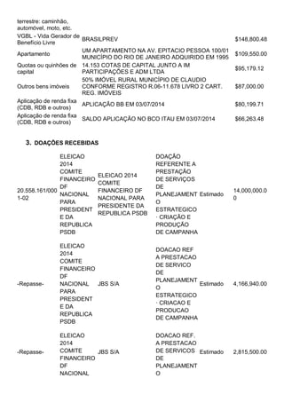 terrestre: caminhão,
automóvel, moto, etc.
VGBL - Vida Gerador de
Benefício Livre
BRASILPREV $148,800.48
Apartamento
UM APARTAMENTO NA AV. EPITACIO PESSOA 100/01
MUNICÍPIO DO RIO DE JANEIRO ADQUIRIDO EM 1995
$109,550.00
Quotas ou quinhões de
capital
14.153 COTAS DE CAPITAL JUNTO A IM
PARTICIPAÇÕES E ADM LTDA
$95,179.12
Outros bens imóveis
50% IMÓVEL RURAL MUNICÍPIO DE CLAUDIO
CONFORME REGISTRO R.06-11.678 LIVRO 2 CART.
REG. IMÓVEIS
$87,000.00
Aplicação de renda fixa
(CDB, RDB e outros)
APLICAÇÃO BB EM 03/07/2014 $80,199.71
Aplicação de renda fixa
(CDB, RDB e outros)
SALDO APLICAÇÃO NO BCO ITAU EM 03/07/2014 $66,263.48
3. DOAÇÕES RECEBIDAS
20.558.161/000
1-02
ELEICAO
2014
COMITE
FINANCEIRO
DF
NACIONAL
PARA
PRESIDENT
E DA
REPUBLICA
PSDB
ELEICAO 2014
COMITE
FINANCEIRO DF
NACIONAL PARA
PRESIDENTE DA
REPUBLICA PSDB
DOAÇÃO
REFERENTE A
PRESTAÇÃO
DE SERVIÇOS
DE
PLANEJAMENT
O
ESTRATEGICO
· CRIAÇÃO E
PRODUÇÃO
DE CAMPANHA
Estimado
14,000,000.0
0
-Repasse-
ELEICAO
2014
COMITE
FINANCEIRO
DF
NACIONAL
PARA
PRESIDENT
E DA
REPUBLICA
PSDB
JBS S/A
DOACAO REF
A PRESTACAO
DE SERVICO
DE
PLANEJAMENT
O
ESTRATEGICO
· CRIACAO E
PRODUCAO
DE CAMPANHA
Estimado 4,166,940.00
-Repasse-
ELEICAO
2014
COMITE
FINANCEIRO
DF
NACIONAL
JBS S/A
DOACAO REF.
A PRESTACAO
DE SERVICOS
DE
PLANEJAMENT
O
Estimado 2,815,500.00
 