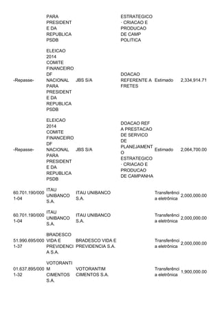 PARA
PRESIDENT
E DA
REPUBLICA
PSDB
ESTRATEGICO
· CRIACAO E
PRODUCAO
DE CAMP
POLITICA
-Repasse-
ELEICAO
2014
COMITE
FINANCEIRO
DF
NACIONAL
PARA
PRESIDENT
E DA
REPUBLICA
PSDB
JBS S/A
DOACAO
REFERENTE A
FRETES
Estimado 2,334,914.71
-Repasse-
ELEICAO
2014
COMITE
FINANCEIRO
DF
NACIONAL
PARA
PRESIDENT
E DA
REPUBLICA
PSDB
JBS S/A
DOACAO REF
A PRESTACAO
DE SERVICO
DE
PLANEJAMENT
O
ESTRATEGICO
· CRIACAO E
PRODUCAO
DE CAMPANHA
Estimado 2,064,700.00
60.701.190/000
1-04
ITAU
UNIBANCO
S.A.
ITAU UNIBANCO
S.A.
Transferênci
a eletrônica
2,000,000.00
60.701.190/000
1-04
ITAU
UNIBANCO
S.A.
ITAU UNIBANCO
S.A.
Transferênci
a eletrônica
2,000,000.00
51.990.695/000
1-37
BRADESCO
VIDA E
PREVIDENCI
A S.A.
BRADESCO VIDA E
PREVIDENCIA S.A.
Transferênci
a eletrônica
2,000,000.00
01.637.895/000
1-32
VOTORANTI
M
CIMENTOS
S.A.
VOTORANTIM
CIMENTOS S.A.
Transferênci
a eletrônica
1,900,000.00
 