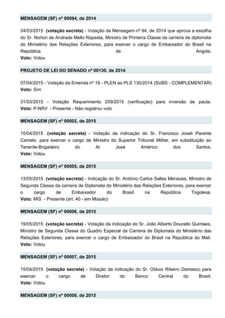 MENSAGEM (SF) nº 00094, de 2014
24/03/2015 (votação secreta) - Votação da Mensagem nº 94, de 2014 que aprova a escolha
do Sr. Norton de Andrade Mello Rapesta, Ministro de Primeira Classe da carreira de diplomata
do Ministério das Relações Exteriores, para exercer o cargo de Embaixador do Brasil na
República de Angola.
Voto: Votou
PROJETO DE LEI DO SENADO nº 00130, de 2014
07/04/2015 - Votação da Emenda nº 16 - PLEN ao PLS 130/2014 (SUBS - COMPLEMENTAR)
Voto: Sim
31/03/2015 - Votação Requerimento 259/2015 (verificação) para inversão de pauta.
Voto: P-NRV - Presente - Não registrou voto
MENSAGEM (SF) nº 00002, de 2015
15/04/2015 (votação secreta) - Votação da indicação do Sr. Francisco Joseli Parente
Camelo, para exercer o cargo de Ministro do Superior Tribunal Militar, em substituição ao
Tenente-Brigadeiro do Ar José Américo dos Santos.
Voto: Votou
MENSAGEM (SF) nº 00005, de 2015
13/05/2015 (votação secreta) - Indicação do Sr. Antônio Carlos Salles Menezes, Ministro de
Segunda Classe da carreira de Diplomata do Ministério das Relações Exteriores, para exercer
o cargo de Embaixador do Brasil na República Togolesa.
Voto: MIS - Presente (art. 40 - em Missão)
MENSAGEM (SF) nº 00006, de 2015
19/05/2015 (votação secreta) - Votação da indicação do Sr. João Alberto Dourado Quintaes,
Ministro de Segunda Classe do Quadro Especial da Carreira de Diplomata do Ministério das
Relações Exteriores, para exercer o cargo de Embaixador do Brasil na República do Mali.
Voto: Votou
MENSAGEM (SF) nº 00007, de 2015
15/04/2015 (votação secreta) - Votação da indicação do Sr. Otávio Ribeiro Damasco para
exercer o cargo de Diretor do Banco Central do Brasil.
Voto: Votou
MENSAGEM (SF) nº 00008, de 2015
 