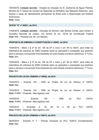 19/05/2015 (votação secreta) - Votação da indicação do Sr. Guilherme de Aguiar Patriota,
Ministro de 1ª Classe da Carreira de Diplomata do Ministério das Relações Exteriores, para
exercer o cargo de representante permanente do Brasil junto à Organização dos Estados
Americanos.
Voto: Votou
OFICIO "S" nº 00021, de 2015
13/05/2015 (votação secreta) - Indicação do Ministro Lelio Bentes Corrêa, para compor o
Conselho Nacional de Justiça, nos termos do art. 103-B da Constituição Federal
Voto: MIS - Presente (art. 40 - em Missão)
PROPOSTA DE EMENDA À CONSTITUIÇÃO nº 00007, de 2015
15/04/2015 - Altera o § 2º do art. 155 da CF e inclui o art. 99 no ADCT, para tratar da
sistemática de cobrança do ICMS incidente sobre as operações e prestações que destinem
bens e serviços a consumidor final localizado em outro Estado (comércio eletrônico). 2º Turno.
Voto: Sim
15/04/2015 - Altera o § 2º do art. 155 da CF e inclui o art. 99 no ADCT, para tratar da
sistemática de cobrança do ICMS incidente sobre as operações e prestações que destinem
bens e serviços a consumidor final localizado em outro Estado (comércio eletrônico). 1º Turno.
Voto: Sim
PROJETO DE LEI DA CÂMARA nº 00002, de 2015
15/04/2015 - Emenda 163 - CMA ao Projeto de Lei da Câmara nº 2/2015.
Voto: Não
15/04/2015 - Emenda 154 - CMA ao Projeto de Lei da Câmara nº 2/2015.
Voto: P-NRV - Presente - Não registrou voto
14/04/2015 - Emenda 120 - CMA ao PLC 2/2015.
Voto: P-NRV - Presente - Não registrou voto
14/04/2015 - Emendas 2, 18, 29, 44 e 66 ao PLC 2/2015.
Voto: P-NRV - Presente - Não registrou voto
PROJETO DE LEI DA CÂMARA nº 00015, de 2015
28/04/2015 - Emenda nº 7 - Parecer favorável ao PLC 15/2015 (Complementar).
Voto: Não
 
