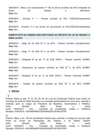 28/04/2015 - Altera a Lei Complementar nº 148, de 25 de novembro de 2014 (indexador da
dívida de Estados e Minicípios).
Voto: Sim
28/04/2015 - Emenda nº 1 - Parecer contrário ao PLC 15/2015(Complementar)
Voto: Sim
28/04/2015 - Emenda nº 8 nos termos da sub-emenda ao PLC15/2015(Complementar)
Voto: Sim
SUBSTITUTIVO DA CÂMARA DOS DEPUTADOS AO PROJETO DE LEI DO SENADO nº
00005, de 2015
06/05/2015 - Artigo 22 do SCD Nº 5, de 2015 - Parecer Contrário (Complementar).
Voto: Não
06/05/2015 - Artigo 17 do SCD Nº 5, de 2015 - Parecer Contrário (Complementar).
Voto: Não
06/05/2015 - Parágrafo 9º do art. 2º do SCD 5/2015 - Parecer contrário (COMP).
Voto: Sim
06/05/2015 - Dispositivos de parecer contrário ao SCD Nº 5, de 2015 (COMP).
Voto: Não
06/05/2015 - Parágrafo 5º do art. 2º do SCD 5/2015 - Parecer Favorável (COMP).
Voto: Sim
06/05/2015 - Votação de parecer favorável ao SCD Nº 5, de 2015 (COMP)
Voto: Sim
1. IDEIAS
Ementa: Altera os arts. 14, 27, 28, 29, 44, 46 e 82 da Constituição Federal, para unificar os
mandatos de chefe do Poder Executivo e os mandatos parlamentares em cinco anos, vedando a
reeleição para os cargos de Presidente da República, Governadores e Prefeitos.
Autor: Senador Aécio Neves e outros
Local: 16/04/2015 - CCJ - Comissão de Constituição, Justiça e Cidadania
Situação: 16/04/2015 - AGUARDANDO DESIGNAÇÃO DO RELATOR.
Ementa: Altera o art. 159 da Constituição Federal para aumentar a entrega de recursos pela
União ao Fundo de Participação dos Estados e do Distrito Federal.
Autor: Senador Aécio Neves e outros
Local: 10/03/2015 - CCJ - Comissão de Constituição, Justiça e Cidadania
Situação: 10/03/2015 - AGUARDANDO DESIGNAÇÃO DO RELATOR.
 