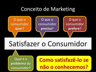 Conceito de Marketing
Satisfazer o Consumidor
O que o
consumidor
quer?
O que o
consumidor
precisa?
O que o
consumidor
pref...